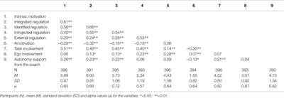 The Relationship Between Motivation, Goal Orientation, and Perceived Autonomy Support From the Coach in Young Norwegian Elite Hockey Players